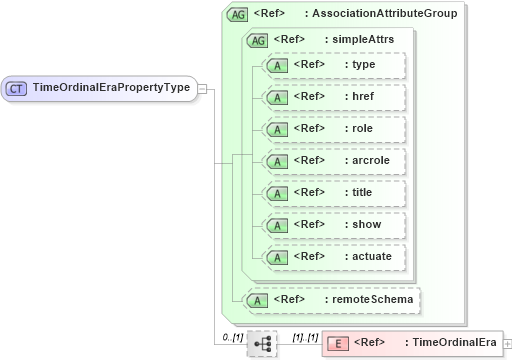 XSD Diagram of TimeOrdinalEraPropertyType in schema temporalreferencesystems_xsd (Geography Markup Language)