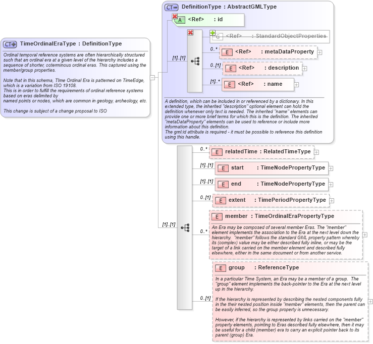 XSD Diagram of TimeOrdinalEraType in schema temporalreferencesystems_xsd (Geography Markup Language)