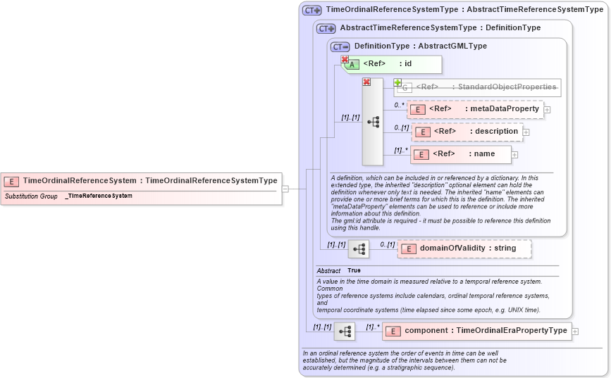 XSD Diagram of TimeOrdinalReferenceSystem in schema temporalreferencesystems_xsd (Geography Markup Language)