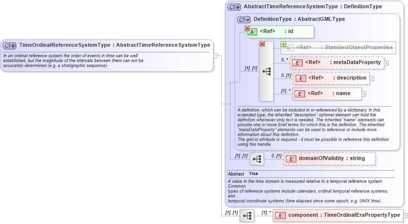 XSD Diagram of TimeOrdinalReferenceSystemType in schema temporalreferencesystems_xsd (Geography Markup Language)