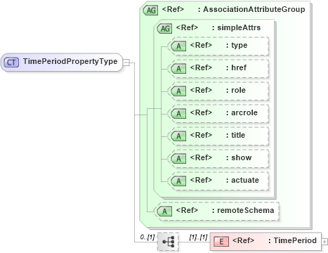 XSD Diagram of TimePeriodPropertyType in schema temporal_xsd (Geography Markup Language)