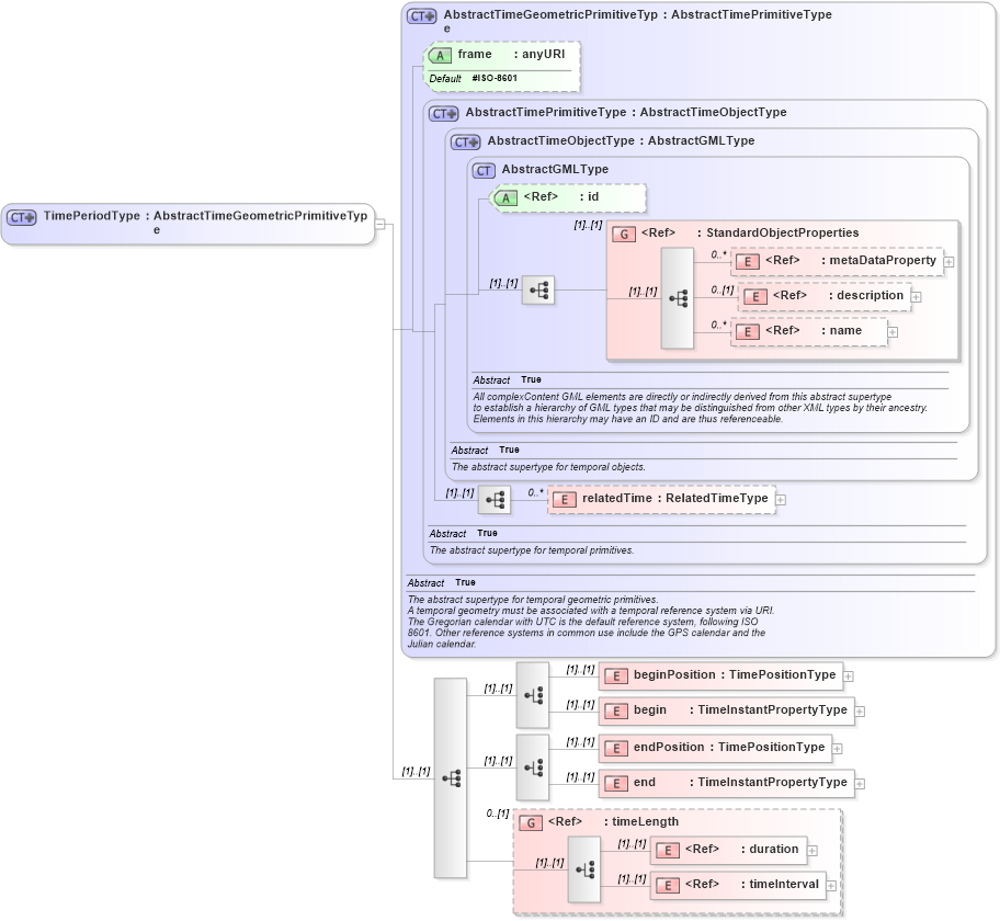 XSD Diagram of TimePeriodType in schema temporal_xsd (Geography Markup Language)