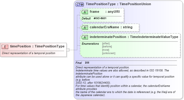 XSD Diagram of timePosition in schema temporal_xsd (Geography Markup Language)