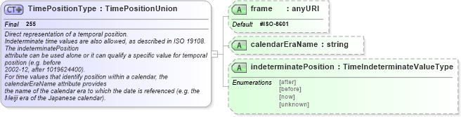 XSD Diagram of TimePositionType in schema temporal_xsd (Geography Markup Language)
