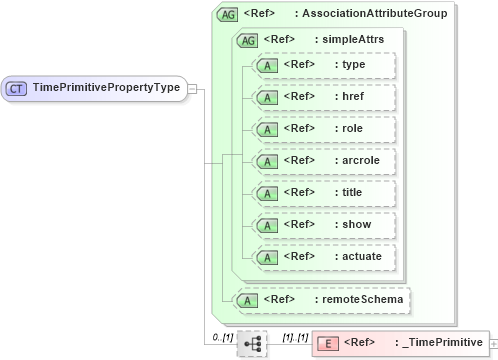 XSD Diagram of TimePrimitivePropertyType in schema temporal_xsd (Geography Markup Language)