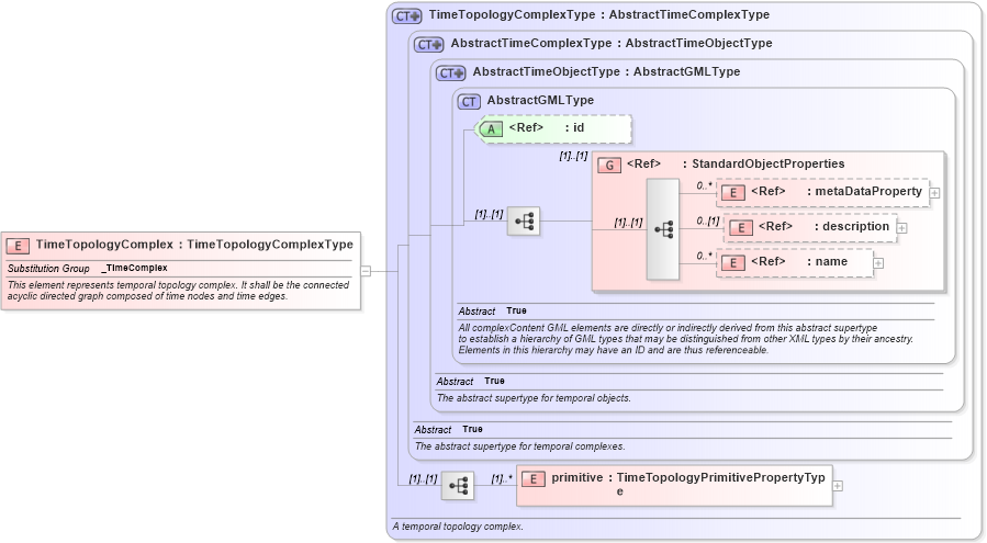 XSD Diagram of TimeTopologyComplex in schema temporaltopology_xsd (Geography Markup Language)