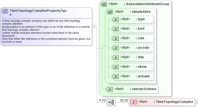 XSD Diagram of TimeTopologyComplexPropertyType in schema temporaltopology_xsd (Geography Markup Language)