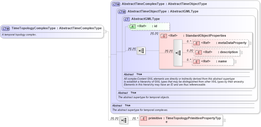 XSD Diagram of TimeTopologyComplexType in schema temporaltopology_xsd (Geography Markup Language)