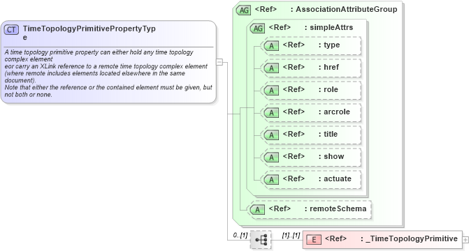XSD Diagram of TimeTopologyPrimitivePropertyType in schema temporaltopology_xsd (Geography Markup Language)