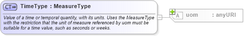 XSD Diagram of TimeType in schema measures_xsd (Geography Markup Language)