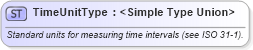 XSD Diagram of TimeUnitType in schema temporal_xsd (Geography Markup Language)
