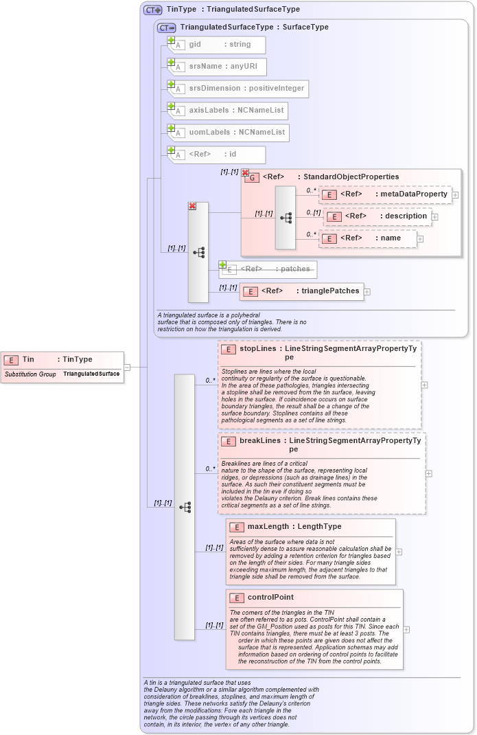 XSD Diagram of Tin in schema geometryprimitives_xsd (Geography Markup Language)