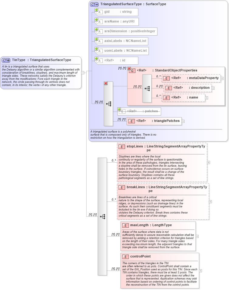 XSD Diagram of TinType in schema geometryprimitives_xsd (Geography Markup Language)