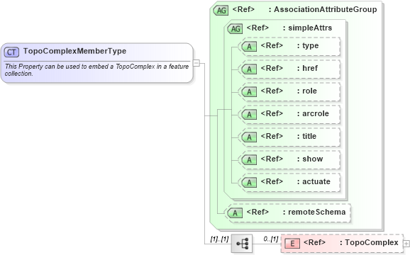 XSD Diagram of TopoComplexMemberType in schema topology_xsd (Geography Markup Language)