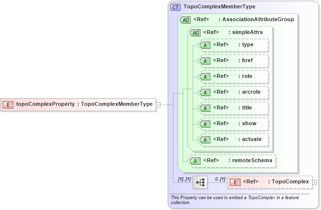 XSD Diagram of topoComplexProperty in schema topology_xsd (Geography Markup Language)