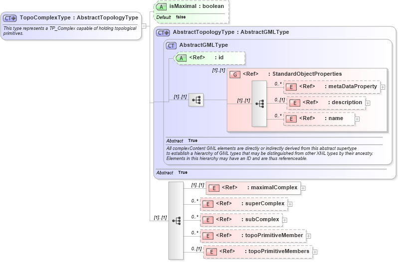 XSD Diagram of TopoComplexType in schema topology_xsd (Geography Markup Language)