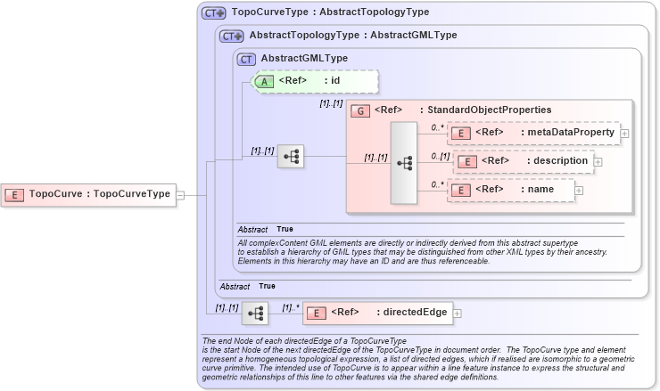 XSD Diagram of TopoCurve in schema topology_xsd (Geography Markup Language)