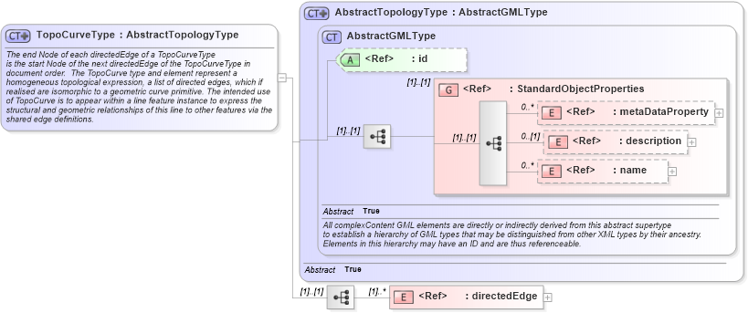XSD Diagram of TopoCurveType in schema topology_xsd (Geography Markup Language)