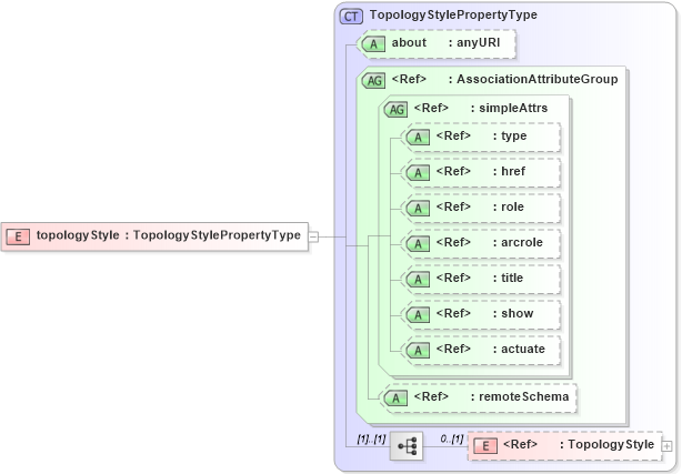 XSD Diagram of topologyStyle in schema defaultstyle_xsd (Geography Markup Language)