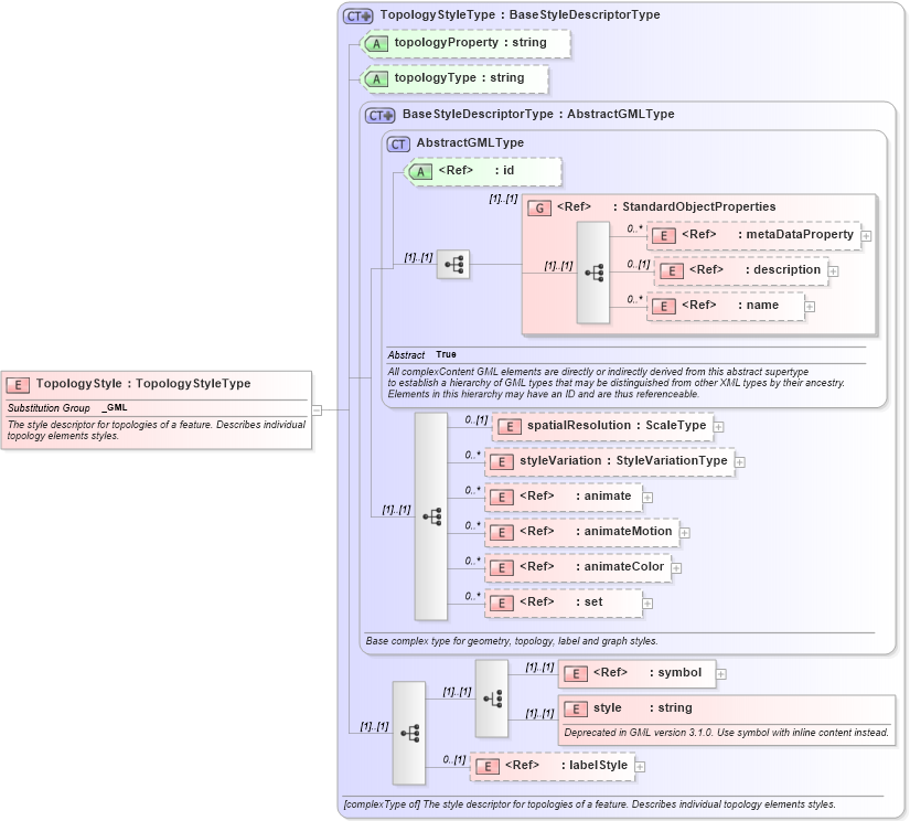 XSD Diagram of TopologyStyle in schema defaultstyle_xsd (Geography Markup Language)