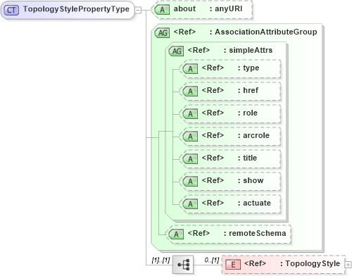 XSD Diagram of TopologyStylePropertyType in schema defaultstyle_xsd (Geography Markup Language)