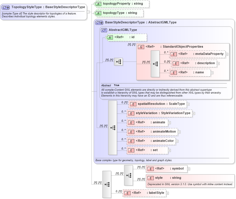 XSD Diagram of TopologyStyleType in schema defaultstyle_xsd (Geography Markup Language)