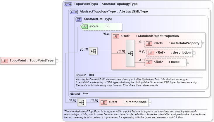 XSD Diagram of TopoPoint in schema topology_xsd (Geography Markup Language)