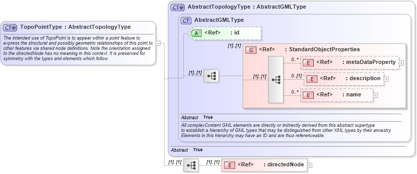 XSD Diagram of TopoPointType in schema topology_xsd (Geography Markup Language)