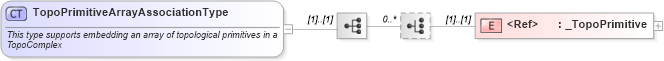 XSD Diagram of TopoPrimitiveArrayAssociationType in schema topology_xsd (Geography Markup Language)