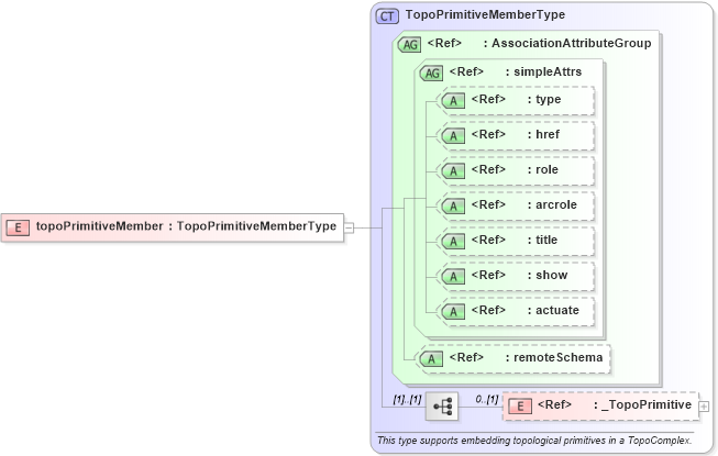 XSD Diagram of topoPrimitiveMember in schema topology_xsd (Geography Markup Language)