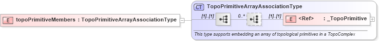 XSD Diagram of topoPrimitiveMembers in schema topology_xsd (Geography Markup Language)
