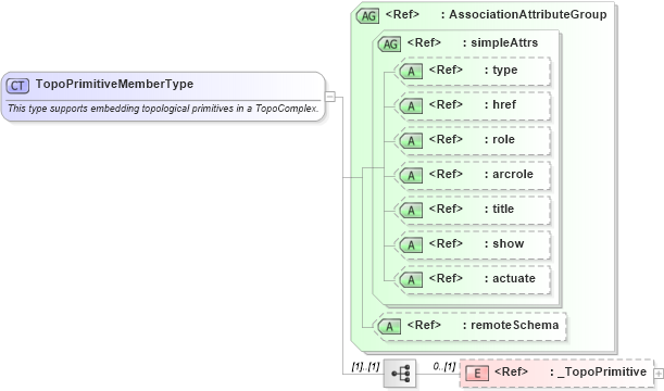 XSD Diagram of TopoPrimitiveMemberType in schema topology_xsd (Geography Markup Language)