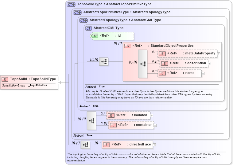 XSD Diagram of TopoSolid in schema topology_xsd (Geography Markup Language)