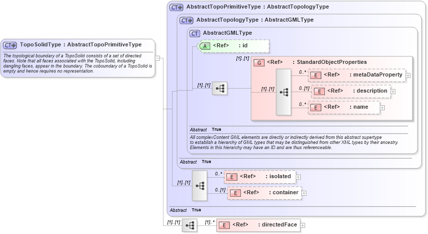 XSD Diagram of TopoSolidType in schema topology_xsd (Geography Markup Language)