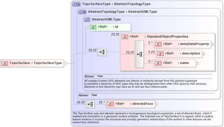 XSD Diagram of TopoSurface in schema topology_xsd (Geography Markup Language)