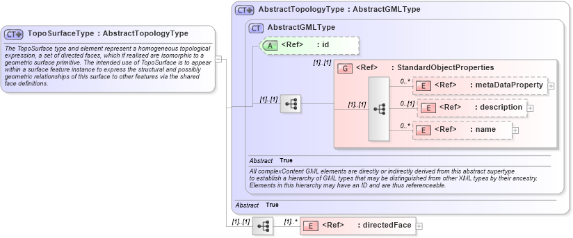 XSD Diagram of TopoSurfaceType in schema topology_xsd (Geography Markup Language)