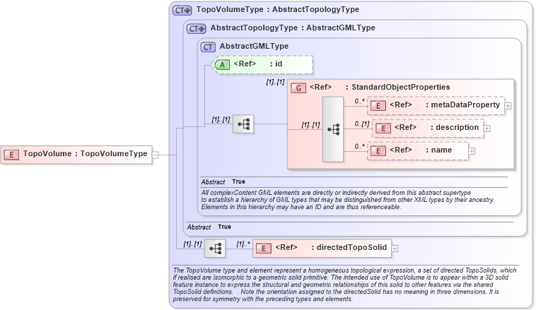 XSD Diagram of TopoVolume in schema topology_xsd (Geography Markup Language)