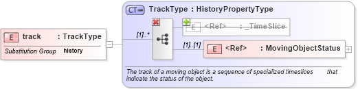 XSD Diagram of track in schema dynamicfeature_xsd (Geography Markup Language)