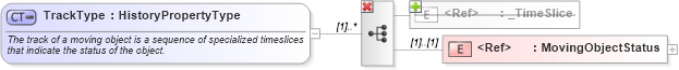 XSD Diagram of TrackType in schema dynamicfeature_xsd (Geography Markup Language)