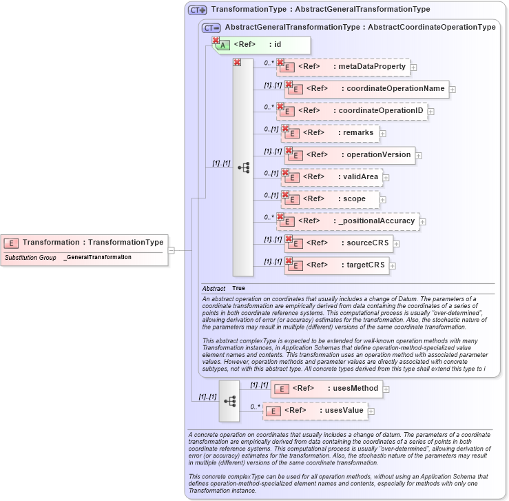 XSD Diagram of Transformation in schema coordinateoperations_xsd (Geography Markup Language)