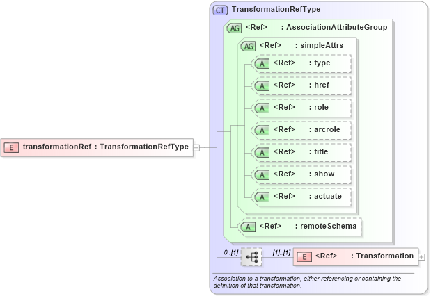 XSD Diagram of transformationRef in schema coordinateoperations_xsd (Geography Markup Language)