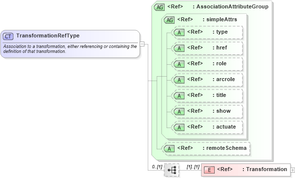 XSD Diagram of TransformationRefType in schema coordinateoperations_xsd (Geography Markup Language)