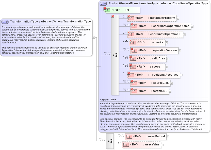 XSD Diagram of TransformationType in schema coordinateoperations_xsd (Geography Markup Language)