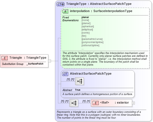 XSD Diagram of Triangle in schema geometryprimitives_xsd (Geography Markup Language)