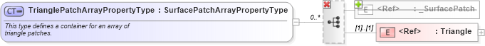 XSD Diagram of TrianglePatchArrayPropertyType in schema geometryprimitives_xsd (Geography Markup Language)