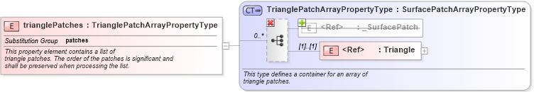 XSD Diagram of trianglePatches in schema geometryprimitives_xsd (Geography Markup Language)