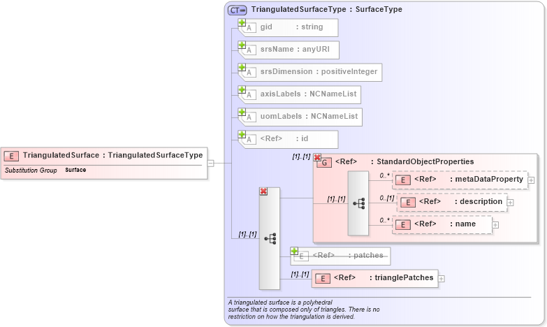 XSD Diagram of TriangulatedSurface in schema geometryprimitives_xsd (Geography Markup Language)