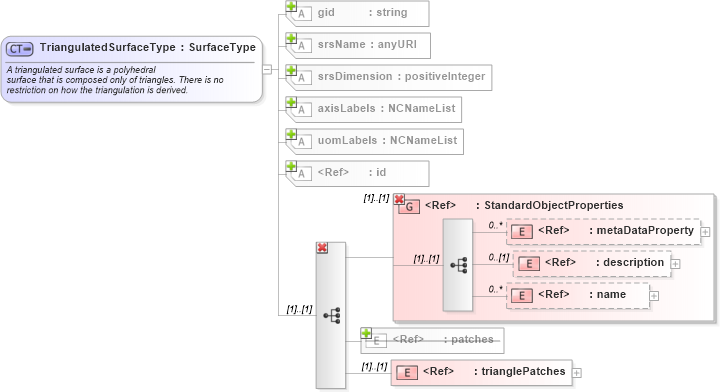 XSD Diagram of TriangulatedSurfaceType in schema geometryprimitives_xsd (Geography Markup Language)