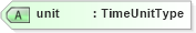 XSD Diagram of unit in schema temporal_xsd (Geography Markup Language)