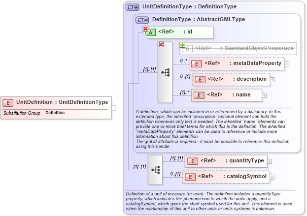 XSD Diagram of UnitDefinition in schema units_xsd (Geography Markup Language)